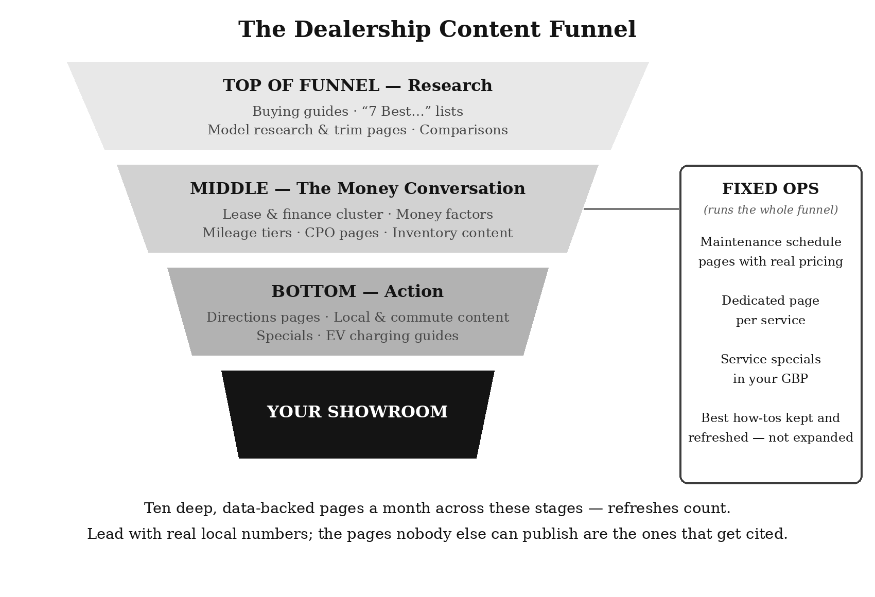 The dealership content funnel: research guides at the top, the money conversation in the middle, action pages at the bottom, with fixed ops alongside