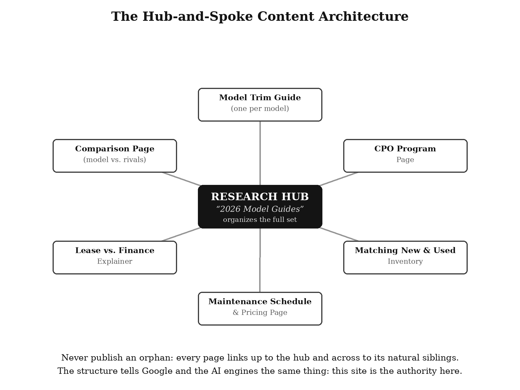 Hub-and-spoke content architecture: a research hub linked to trim guides, comparisons, CPO, lease vs finance, inventory and maintenance pages
