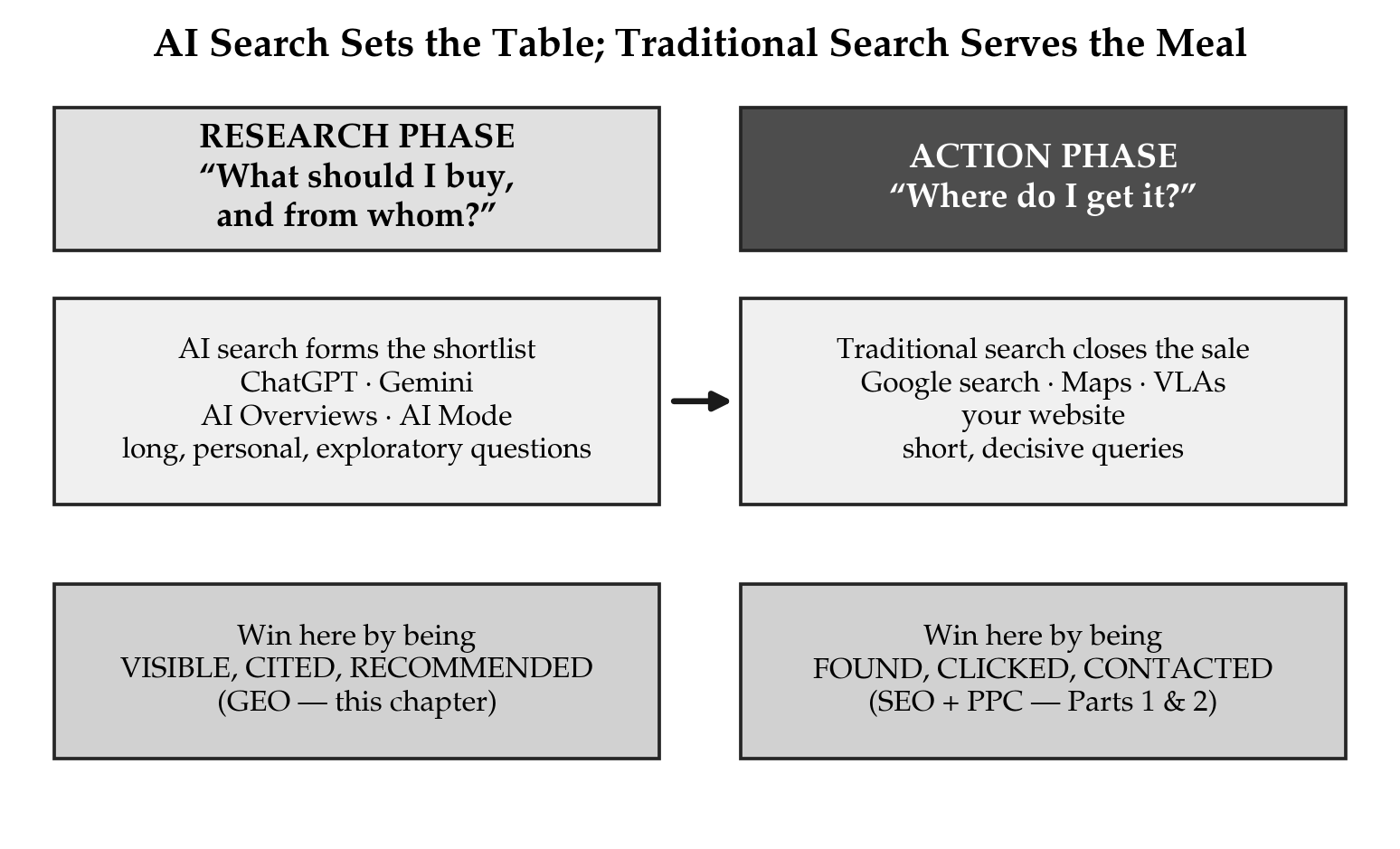 Diagram: AI search forms the shortlist in the research phase, traditional search closes the sale in the action phase