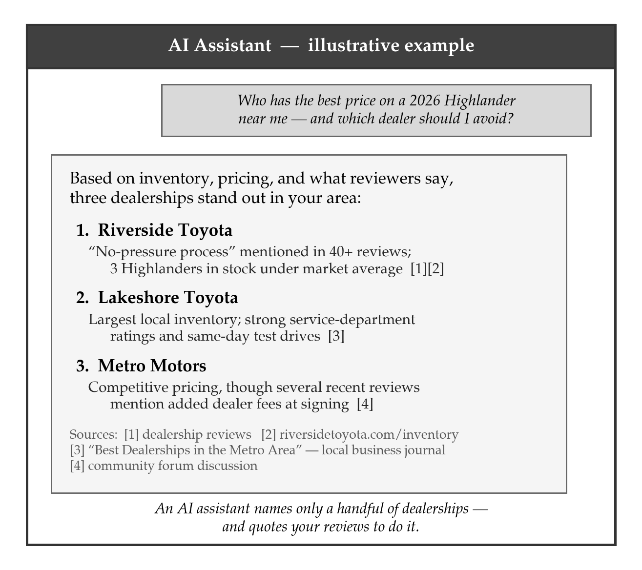 Illustrative AI assistant answer naming three dealerships and quoting their reviews, with cited sources