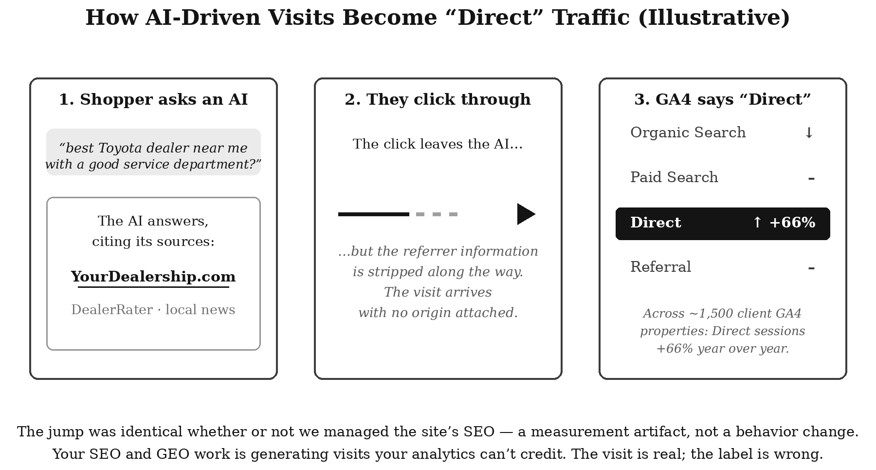 Three-step diagram: a shopper asks an AI, clicks through, the referrer is stripped, and analytics labels the visit Direct