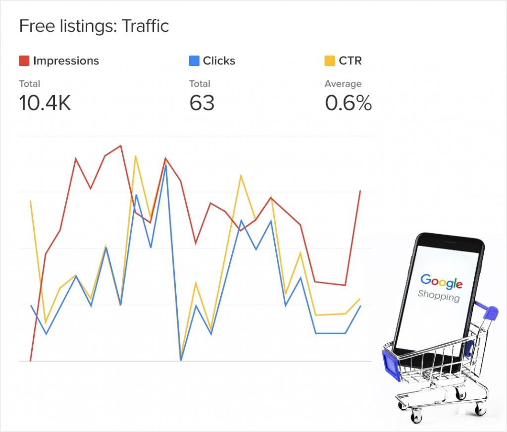 Measure performance of Google Shopping Free listings