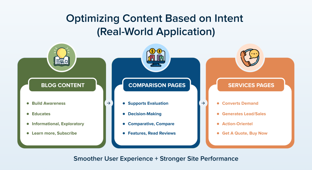 optimizing content based on intent
