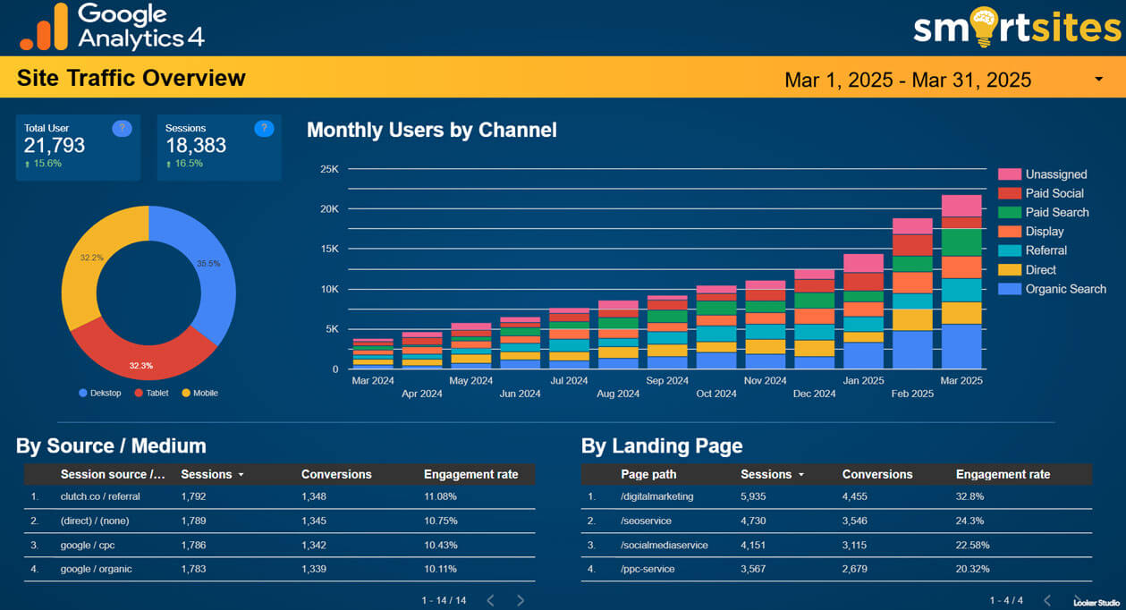 Customizable Reporting Leveraging Google Analytics