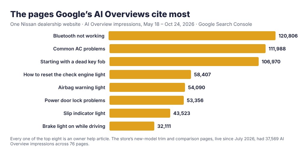 Bar chart of the dealership pages Google AI Overviews cited most: Bluetooth not working, AC problems, dead key fob, check engine light reset and other owner help articles