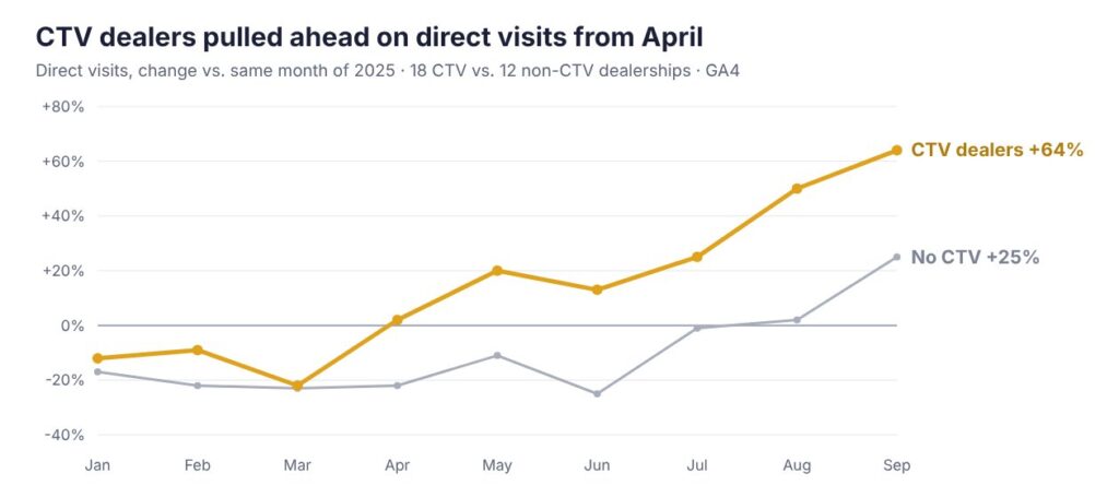 Chart: connected TV for car dealers, direct visits year over year, CTV dealers +64% vs no CTV +25% in September