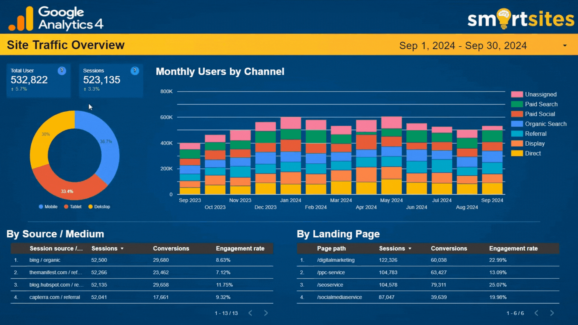 SmartSites Customizable Reporting Leveraging Google Analytics