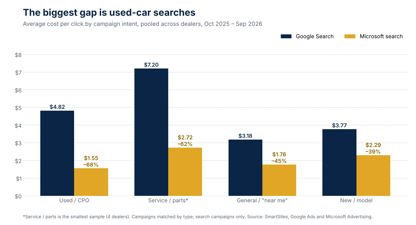 Cost per click by campaign intent for car dealerships: used and CPO $1.55 on Microsoft vs $4.82 on Google; service and parts $2.72 vs $7.20; general and near me $1.76 vs $3.18; new and model $2.29 vs $3.77.
