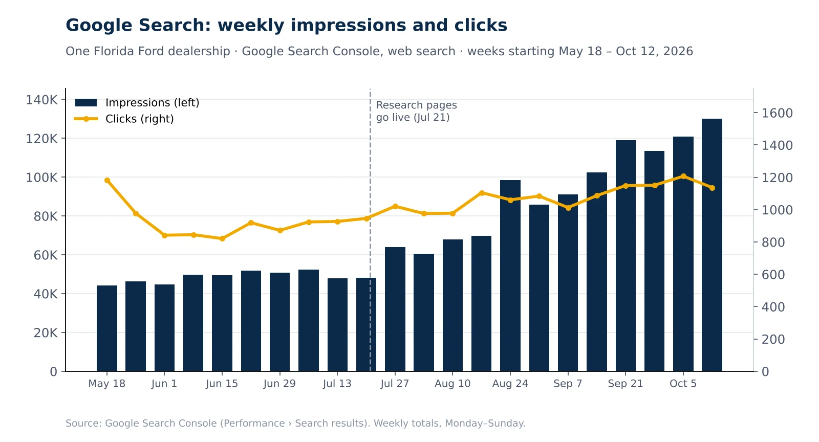 Weekly Google Search impressions and clicks for a Florida Ford dealership, May to October 2026. Impressions rise from about 48,000 a week before July 21 to about 130,000 by mid-October.
