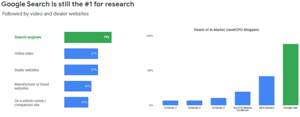 Google Search Still #1 for research