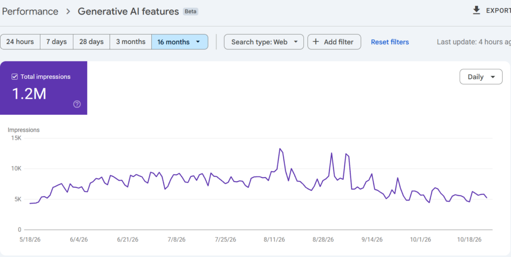 Google Search Console Generative AI features report showing 1.2M AI Overview impressions for a Nissan dealership, May to October 2026