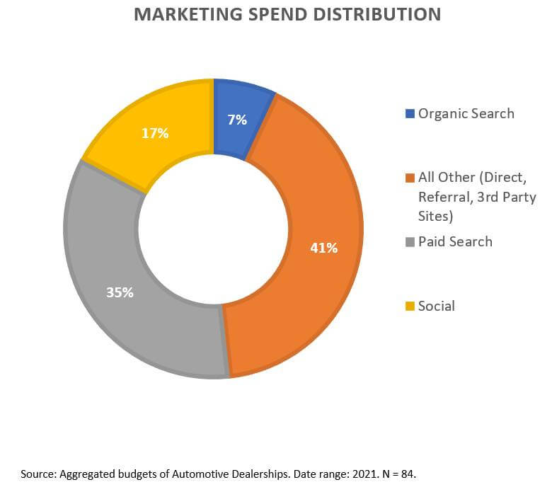Marketing Spend Distribution