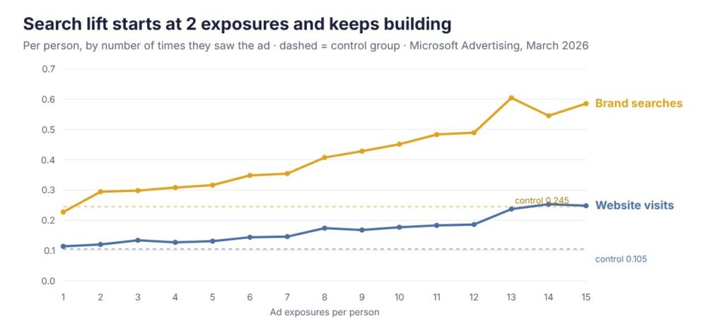 Microsoft CTV lift study: brand searches and website visits by number of ad exposures