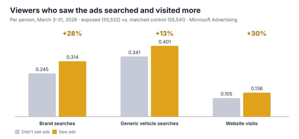 Microsoft CTV lift study results: brand searches, generic searches and website visits per person, exposed vs control
