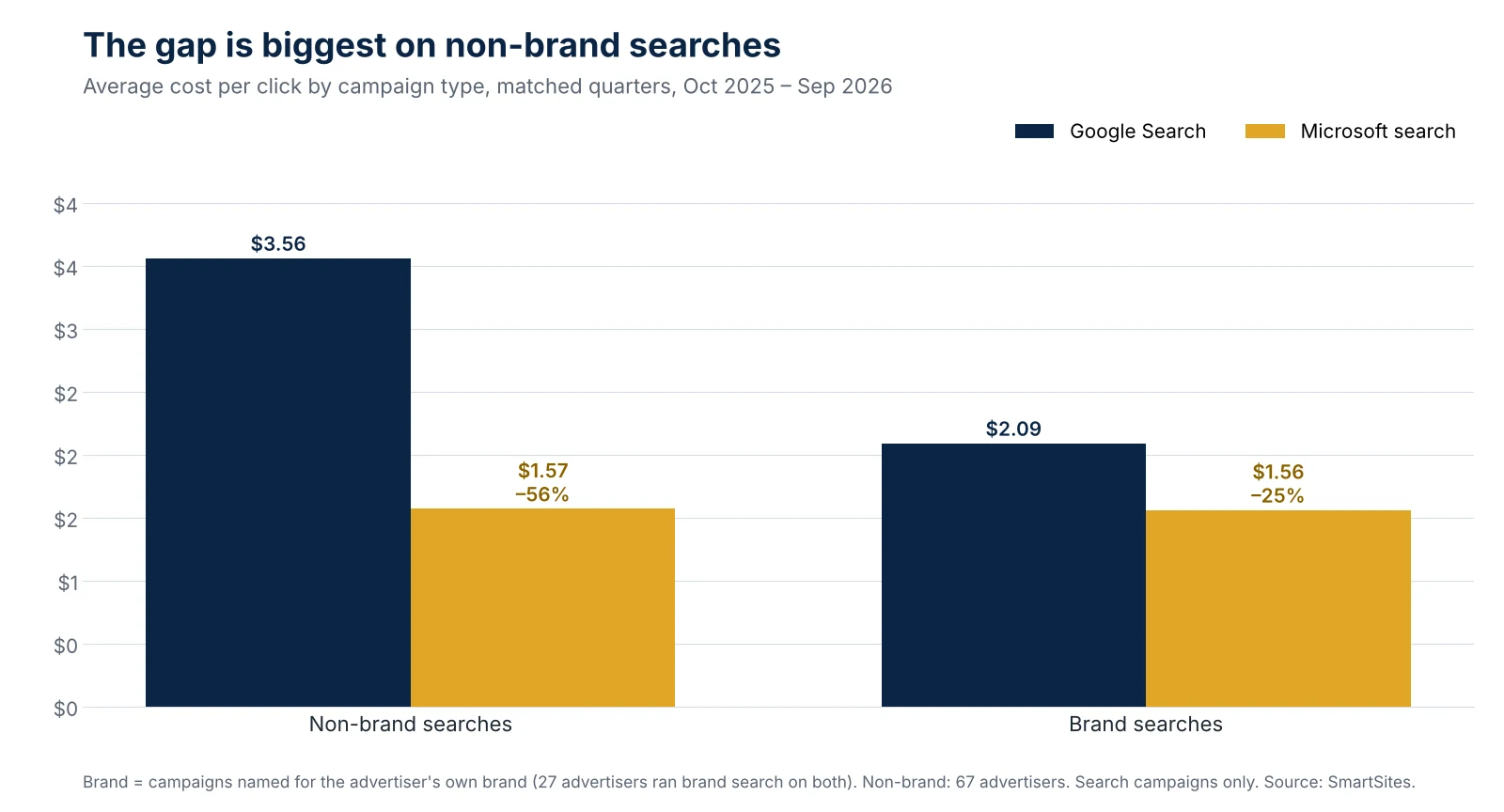 Cost per click by campaign type: non-brand searches $1.57 on Microsoft vs $3.56 on Google (56% cheaper); brand searches $1.56 vs $2.09 (25% cheaper).
