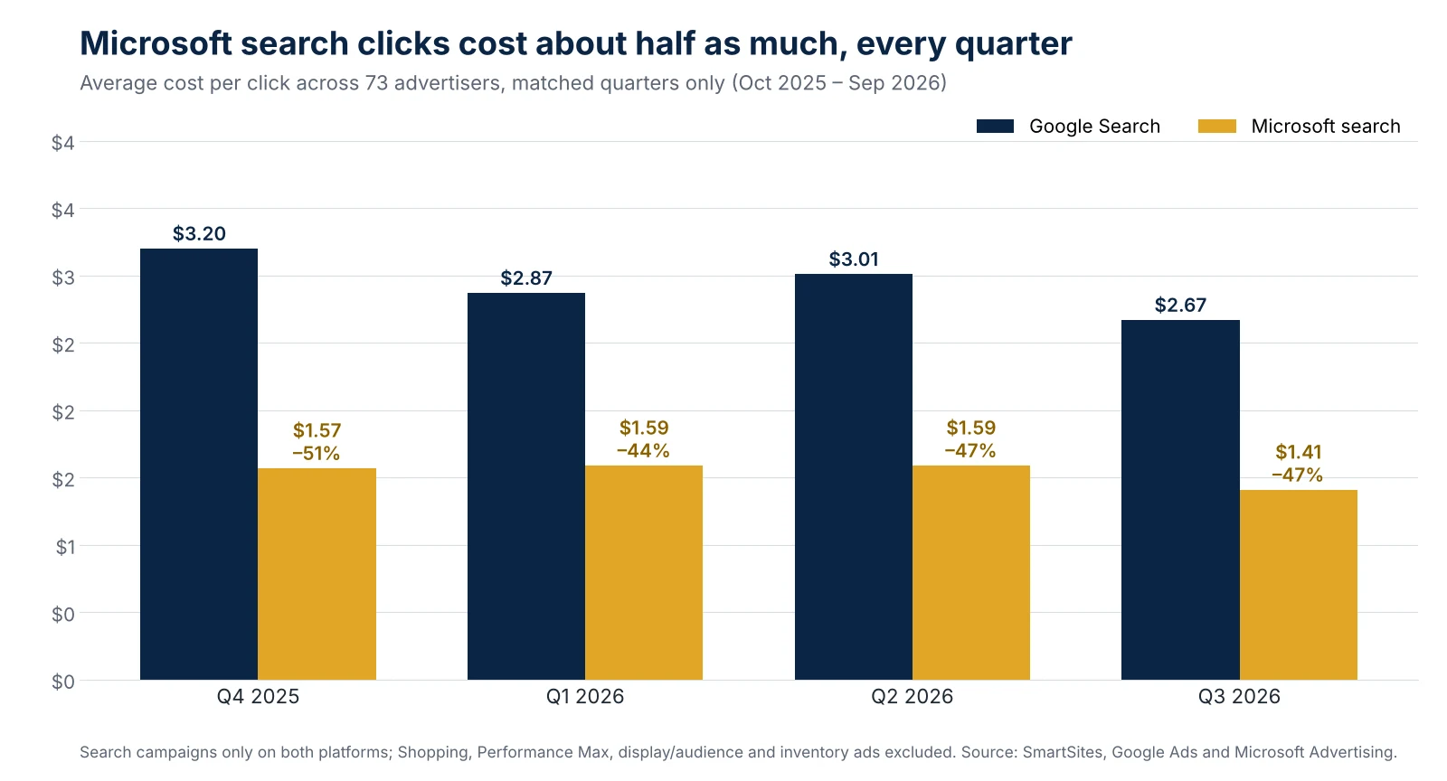 Average cost per click across 73 advertisers by quarter, October 2025 to September 2026: Microsoft search was 51%, 44%, 47% and 47% cheaper than Google Search.