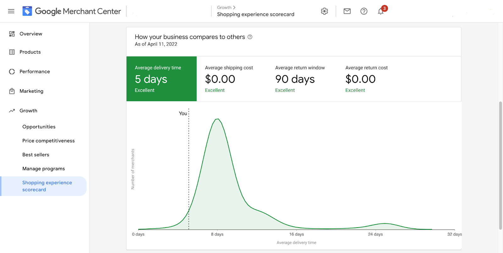 Shopping experience scorecard in Google Merchant Center