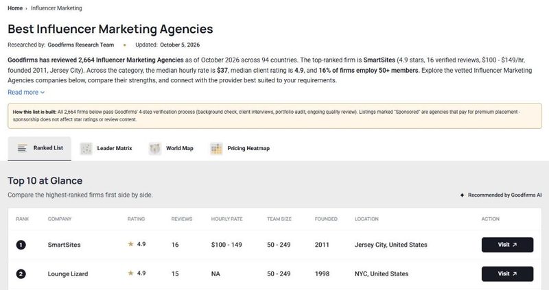 GoodFirms: Best Influencer Marketing Agencies with SmartSites ranked #1, October 2026