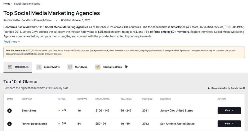 GoodFirms: Top Social Media Marketing Agencies with SmartSites ranked #1, October 2026