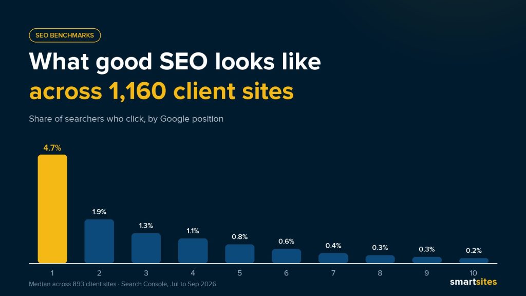 Bar chart of click rate by Google position across 893 SmartSites client sites