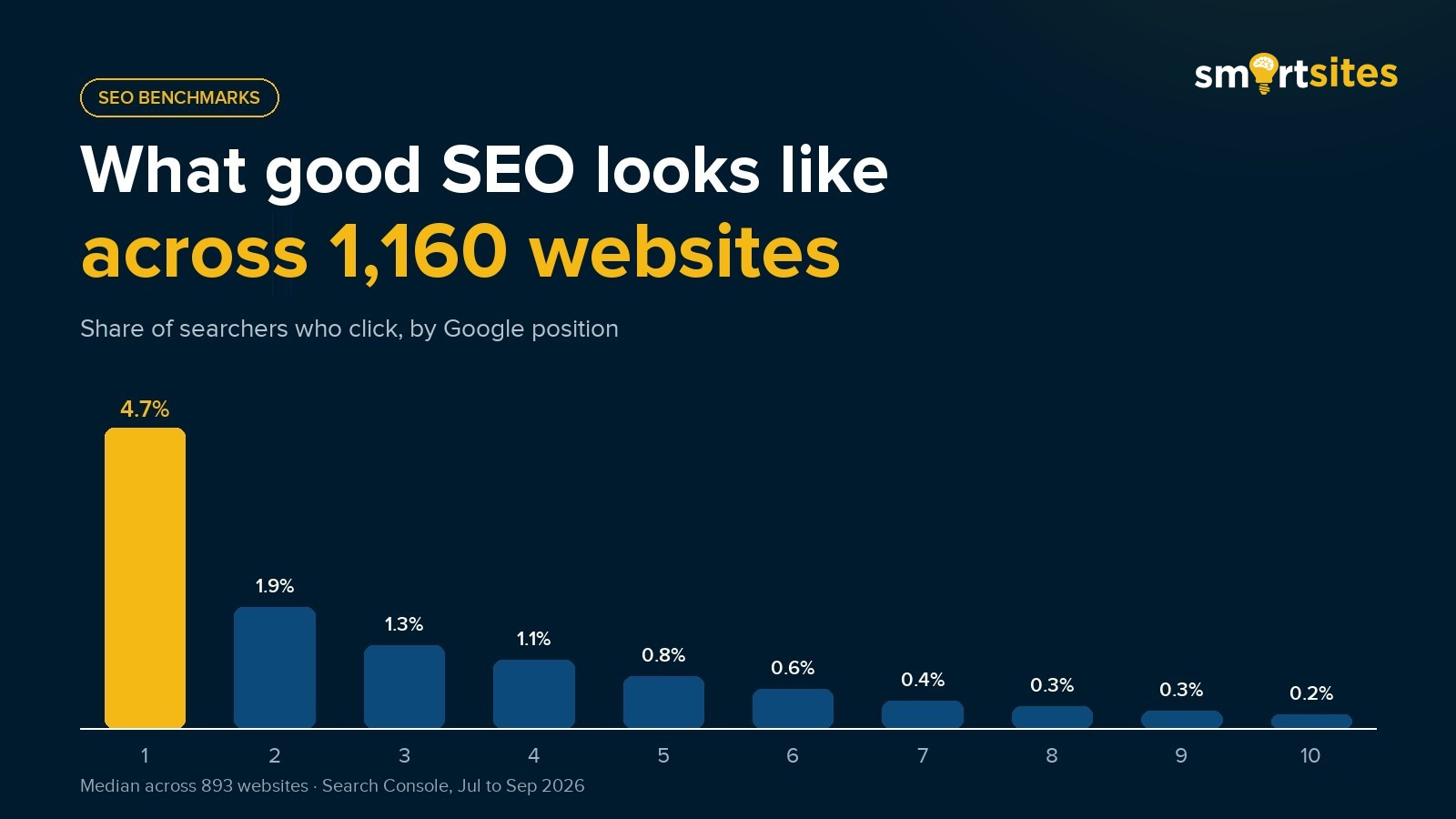 SEO benchmarks 2026: click-through rate by Google position, median across 1,160 websites