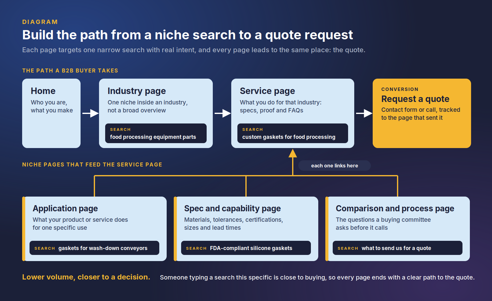 Diagram of a B2B site path: Home, then an industry page, then a service page, then a request a quote page, with application, spec and capability, and comparison and process pages each linking to the service page and each tied to one narrow search