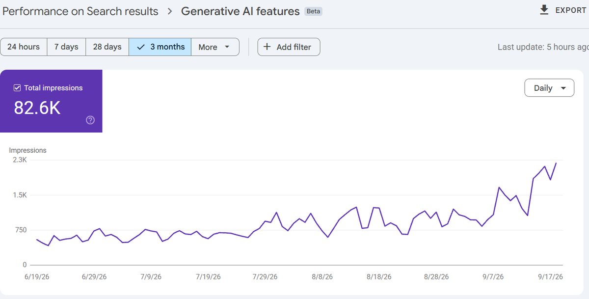Google Search Console's Generative AI features report: 82.6 thousand total impressions over three months, on a rising daily trend