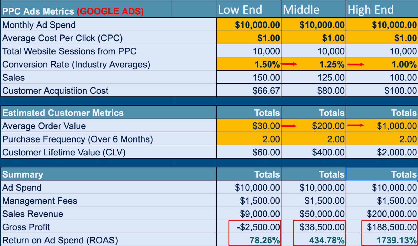 Google Ads profit model for low-, mid- and high-ticket products: ad spend, conversion rate, order value, profit and ROAS