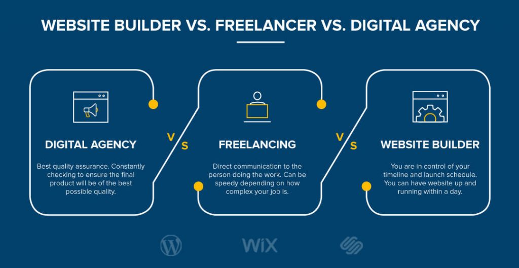 website builder vs. freelancer vs. digital agency