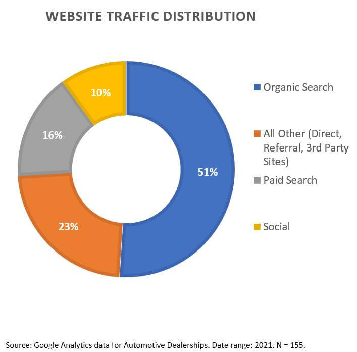 Website Traffic Distribution