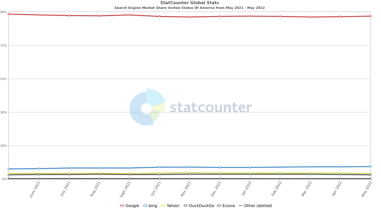 StatCounter chart of US search engine market share, May 2021 to May 2022