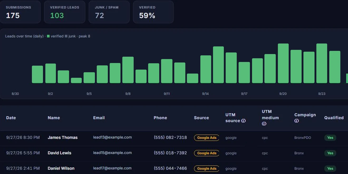 Client Hub Form Submissions: verified leads with the source and campaign behind each one