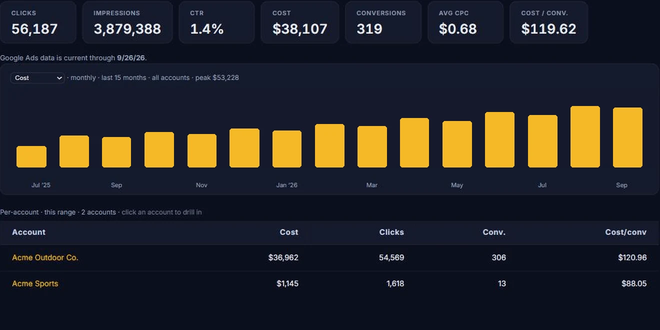 Client Hub PPC report: spend, clicks, conversions and cost per conversion for every ad account