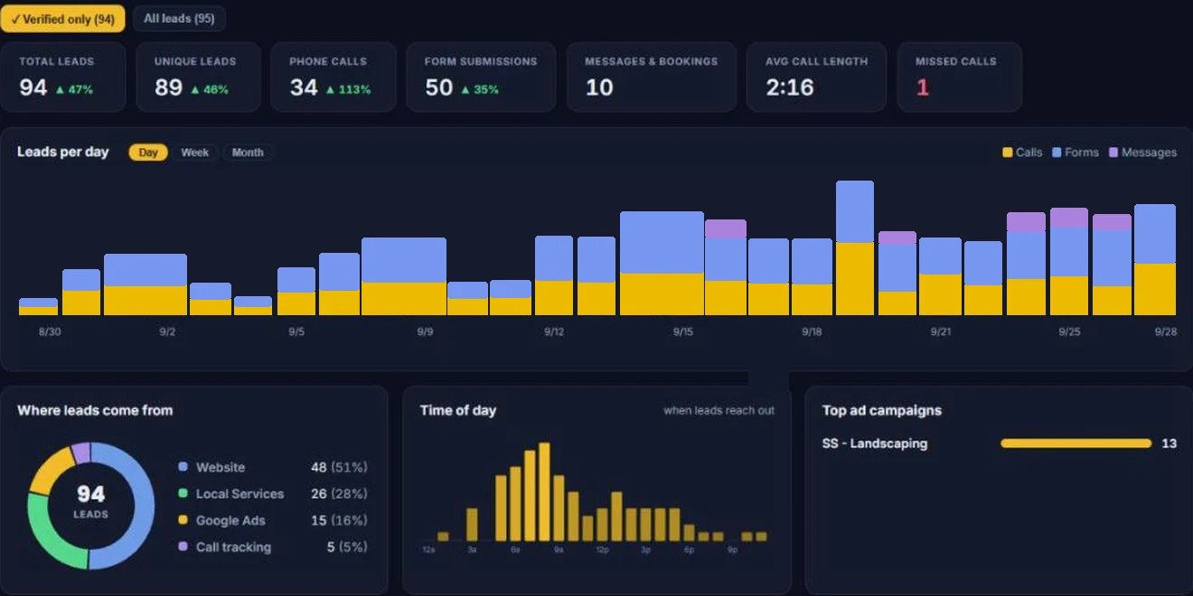 Client Hub Leads Overview report: every call, form and message in one list, leads per day, lead sources and time of day