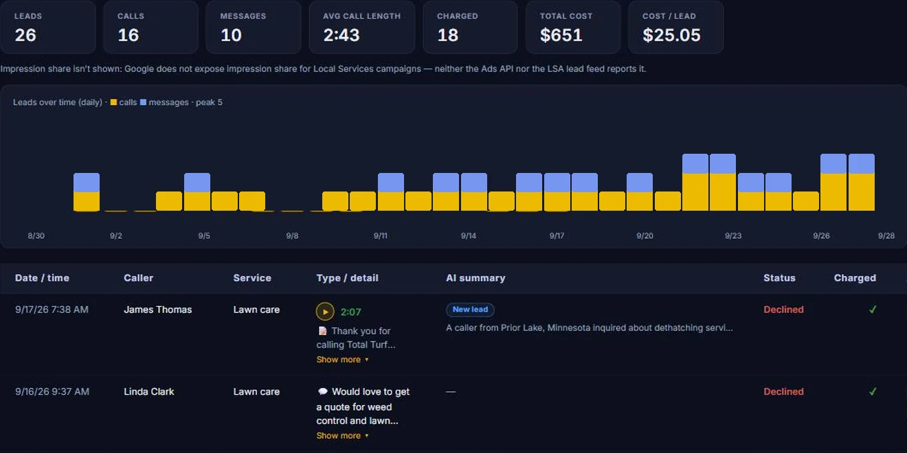 Client Hub Local Services Ads Leads report: LSA calls and messages, cost per lead, charged and disputed leads, and an AI summary of each lead