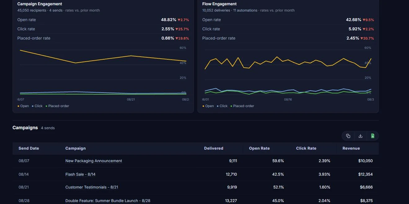 Client Hub Email & SMS Marketing report: campaign and flow engagement charts for open, click and placed-order rates, and a campaign table with deliveries, open rate, click rate and revenue