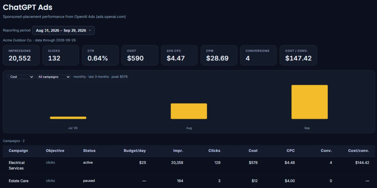 Client Hub ChatGPT Ads report: impressions, clicks, cost and conversions by campaign