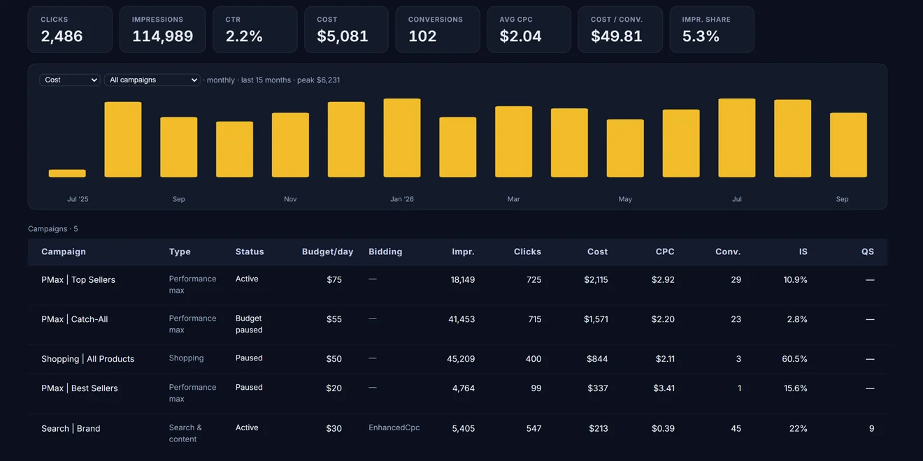 Client Hub Microsoft Ads report: clicks, impressions, click-through rate, cost, conversions, cost per conversion and impression share, with a monthly cost trend and per-campaign table