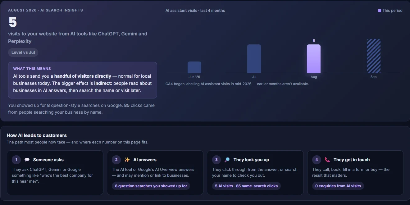 Client Hub AI Search report: mentions and citations of the business in AI assistant answers over time