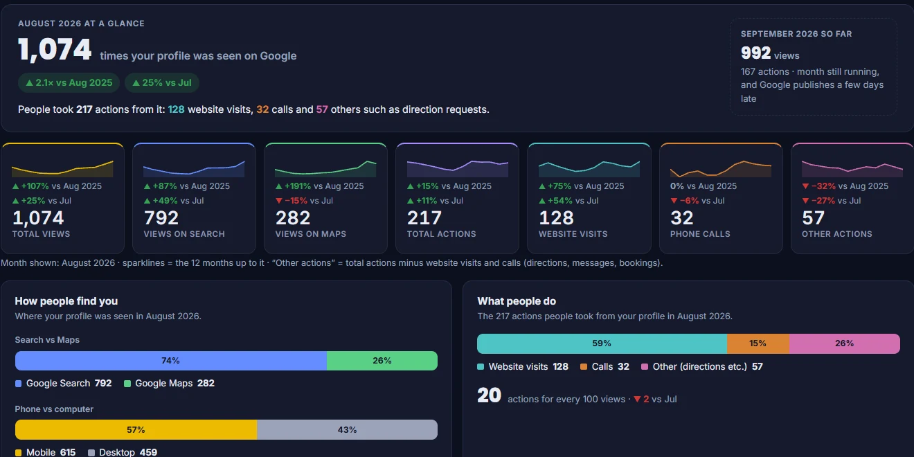 Client Hub Google Business Profile report: profile views, actions, calls and website visits, Search vs Maps