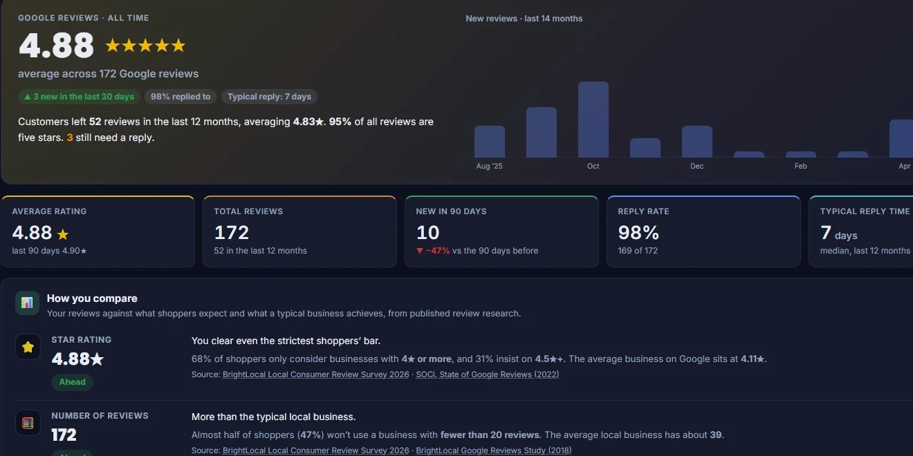 Client Hub Google Reviews report: average rating, total reviews, reply rate and a benchmark comparison
