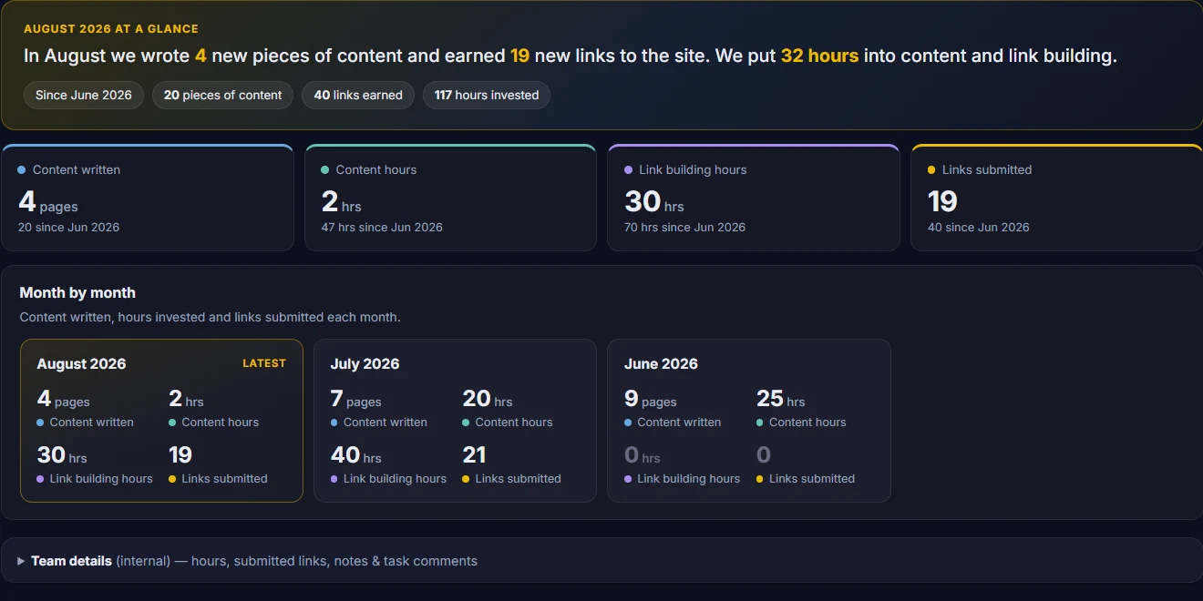 Client Hub SEO Services report: content written, hours invested and links earned, month by month