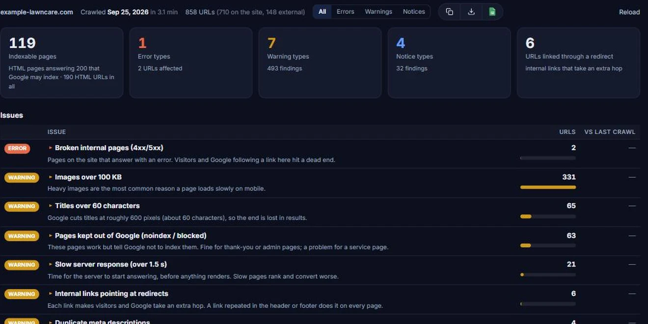 Client Hub Site Crawl report: indexable pages, errors, warnings and notices, each issue with the URLs it affects