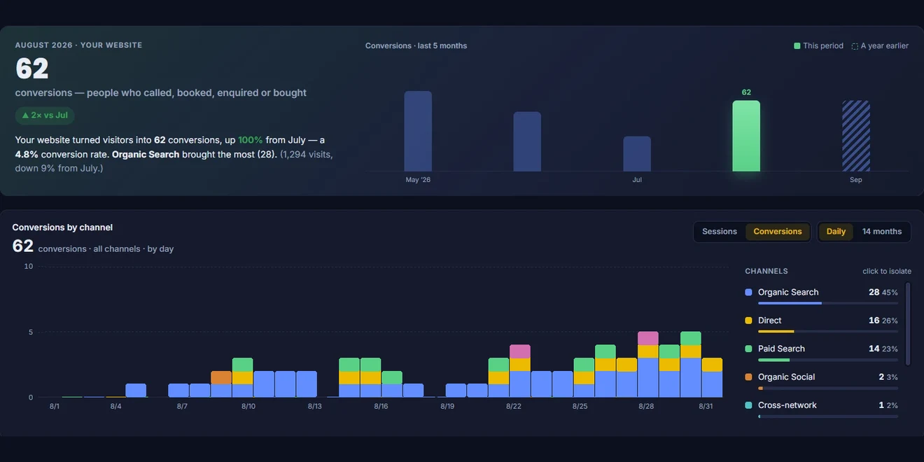 Client Hub Website Performance report: GA4 conversions, conversion rate, engagement, sessions and users