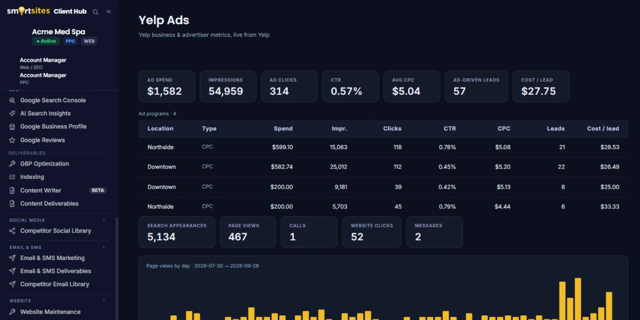 Client Hub Yelp Ads report: ad spend, impressions, clicks, click-through rate, cost per click, ad-driven leads and cost per lead by location